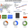 ソーラーソリューション: 太陽熱温水器が給湯業界をどのように変革しているか、現在の業界動向、シェア、予測を知る