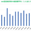 SNS型投資詐欺の平均被害額(1件当たり)は2024年5月が過去最高で1,770万円