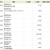 保有株10銘柄から配当金393,968円が入金されました。