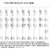 後宮の官女組織「後宮十二司」と官女（女官）について