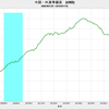 2018/11　中国・外貨準備高　-1.8%　前年同月比　=&gt;