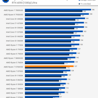 AMD Ryzen 7 5700X3Dレビュー。2024年にリリースされたSocket AM4のX3D