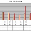 ブログ【毎日記事更新を2年弱】継続した結果どうなった？