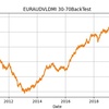 【驚愕！直近3か月で勝率76％！】EURAUDでVLDMIはナイスですねぇ！