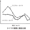 令和7年3月実施1級小型問題20：タイヤに関する記述