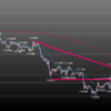 欧州時間の米ドルの見通し　切り下がりの三角へ