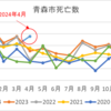 青森市でも2021年以降から死亡者数が増えています