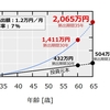 iDeCo法改正でアラサー世代は2,000万円の老後資金の準備がうんと楽になりそう