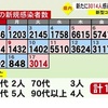 熊本県内で新たに3014人感染　新型コロナ