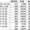 ピークシフトプランであんま電気代安くならなかった(>_<)