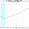 2019/3Q　米・ＧＤＰ　年率前期比 +1.9% (速報値)　▼