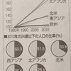 エジプト政変と人口問題