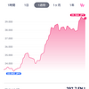 初めての仮想通貨、1週間経過した結果