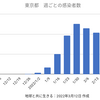 東京8,461人 新型コロナ感染確認　5週間前の感染者数は18,891人