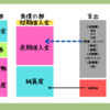 住宅を購入するという事（家計の財務諸表に与える影響）