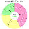 【2020年6月】月末ポートフォリオ状況