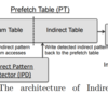  Gather/Scatterのような不連続なメモリアクセスについてどのようにプリフェッチを出すか (IMP)