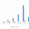 タイ　日系・その他製造　日本製鉄 / NS-Siam United Steel Co., Ltd.　売上利益　＜FY17日系39位＞