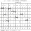 2022年参院選で共産党に投票した有権者の49%しか、2025年参院選で共産党に投票しなかった