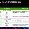 Fujitsu ナレッジグラフ拡張RAG技術のご紹介(全5回) #1 Fujitsu ナレッジグラフ拡張RAG for RCA (Root Cause Analysis)