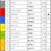 阪神ジュベナイルフィリーズ & カペラステークス予想　2017/12/10（日）