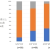 【当院のデータ】新型コロナウイルス感染症　期間毎の年齢層