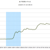 2015/4　米・マネタリーベース　前月比 +0.2%　▼