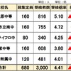2025年度 神奈川県 公立中高一貫校 受検者数 受検倍率 4.58倍 前年ほぼ横ばい 相模原 平塚 横浜市立南 横浜サイフロ 川崎附属中