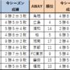 【Jリーグ】2022年 第15節対戦データ