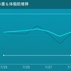 7/23～29日の変化【1,500kcal9週目】