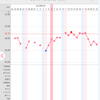 生理は来てしまったが、漢方を始めて3か月基礎体温は良い方向に向かっているの巻