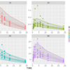 Stan & POPPK (2): 階層モデルを用いた複数被験者の薬物動態解析