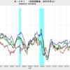 2019/9　米CPI　総合指数（季節調整済み） +0.0%　前月比　▼