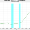 2022/5　日本銀行資産　対ＧＮＩ比　130.2%　▼