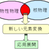 元素変換とモバイル通信