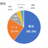 日本株式の利回り3.75％（株価下落→利回りは上昇）