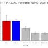 ボードゲームプレイ時間 TOP 5：2021年8月 #Rによる棒グラフとエラーバーの描画