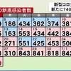 ７４０人コロナ感染 1１日連続で前週比増加 熊本県（3日）