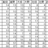 過去10年のチーム別ドラフト指名傾向