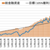 【先月比プラス15万円】セミリタイアに向けての資産・投資成績【77ヵ月目】