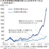 株価の戻りに25年かかった1929年世界大恐慌 - 株と債券に分散し、買う時期も分散していけば、あれほどの事態の中でさえ、投資収益は株価のピークから3年9カ月でプラスに転じていた