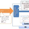  ASP.NET MVC3のJsonValueProviderFactoryを利用して非同期通信を行う