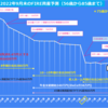 2022年10月末の資産9,461万円は先月より790万円プラス、マンション売却770万円と日本株50万円