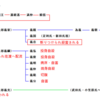 『暫』と『源義忠暗殺事件』に潜んだ真相。富士朝・加茂次郎子孫は鎌倉幕府に貢献していた。