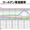 2008年上半期のテレビの視聴率はどうだったのか