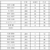 2018年 広島東洋カープ 予想布陣