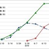 6/27　営巣調査結果