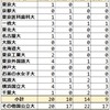 2023年 川崎高校 難関国公立大学合格者数 過去4年実績 