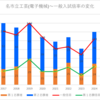 【2024春】名市立工芸(電子機械)の一般入試倍率【2017~2024の比較】