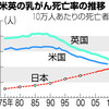 乳がん死亡率、初の減少